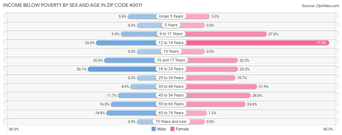 Income Below Poverty by Sex and Age in Zip Code 40011