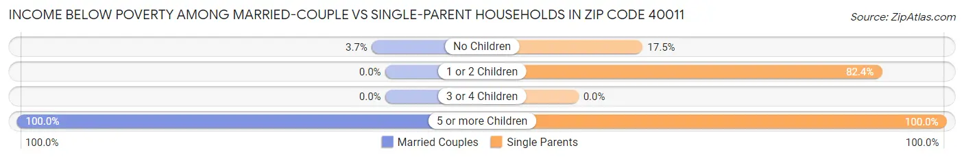 Income Below Poverty Among Married-Couple vs Single-Parent Households in Zip Code 40011