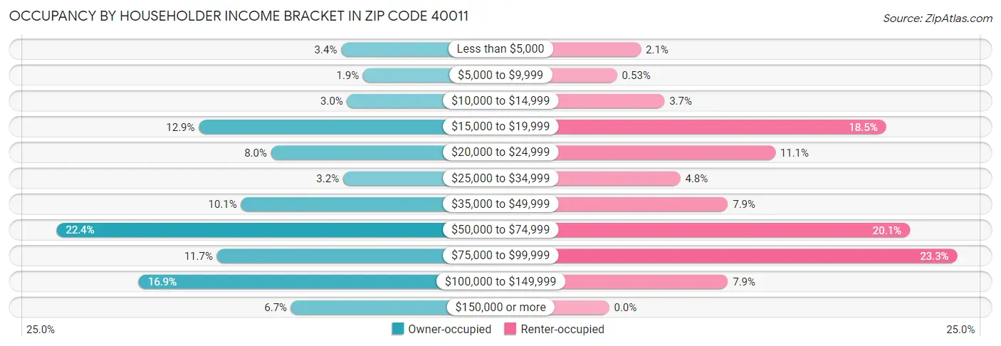 Occupancy by Householder Income Bracket in Zip Code 40011
