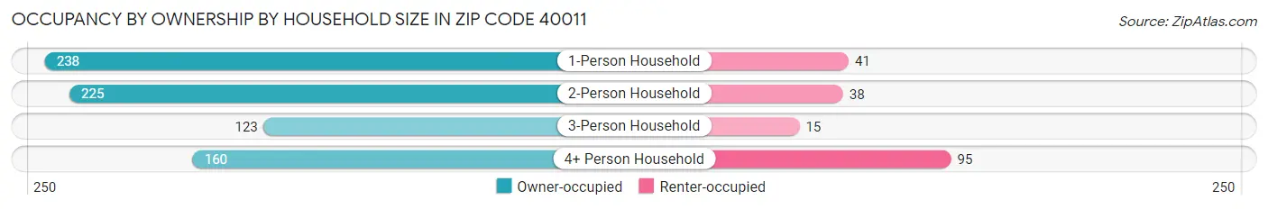 Occupancy by Ownership by Household Size in Zip Code 40011