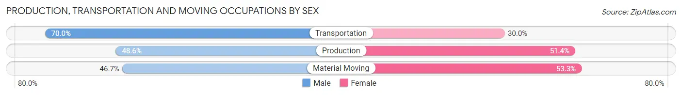 Production, Transportation and Moving Occupations by Sex in Zip Code 40011