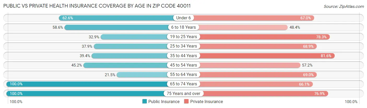 Public vs Private Health Insurance Coverage by Age in Zip Code 40011