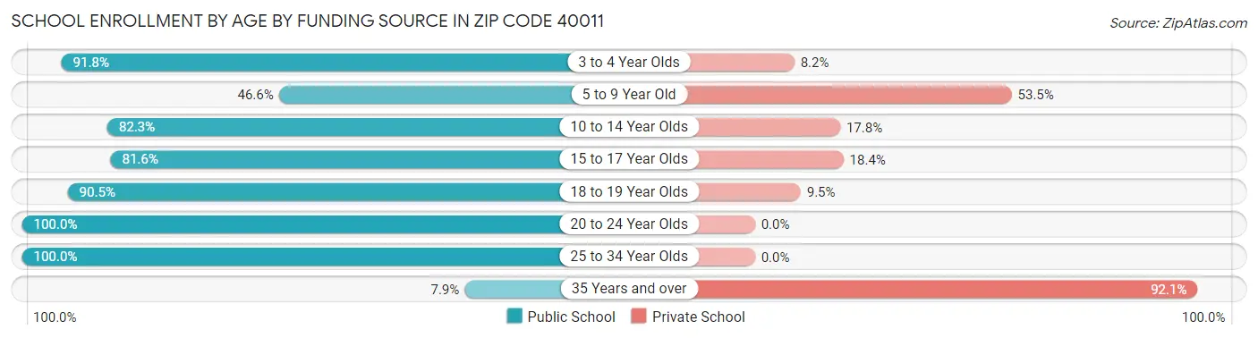 School Enrollment by Age by Funding Source in Zip Code 40011