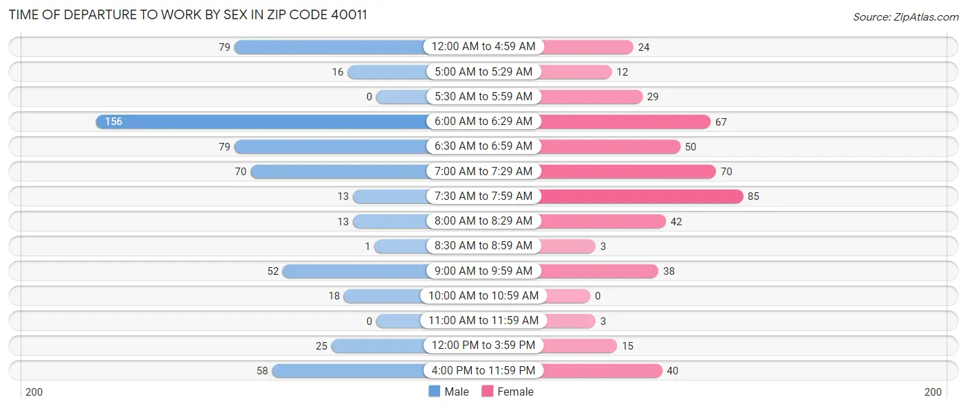 Time of Departure to Work by Sex in Zip Code 40011