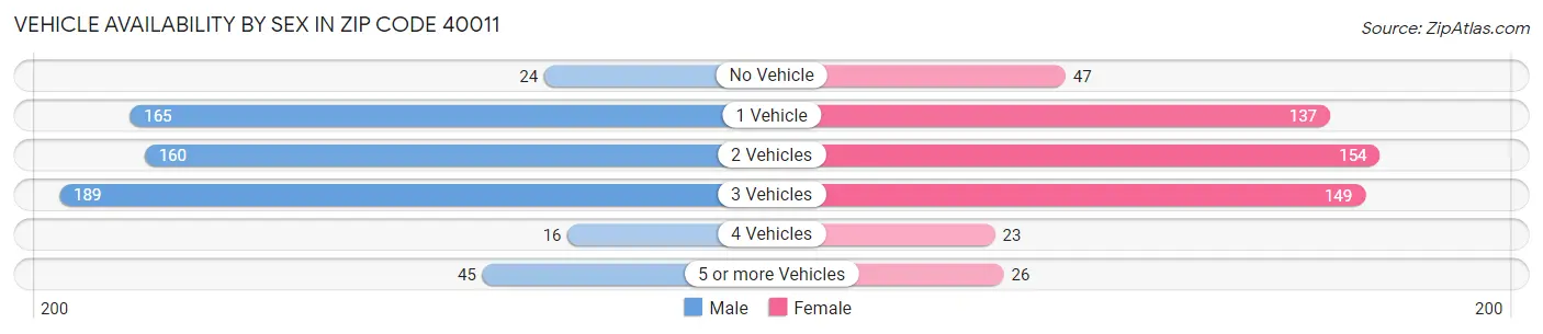 Vehicle Availability by Sex in Zip Code 40011