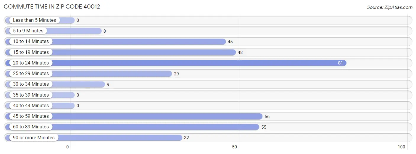 Commute Time in Zip Code 40012