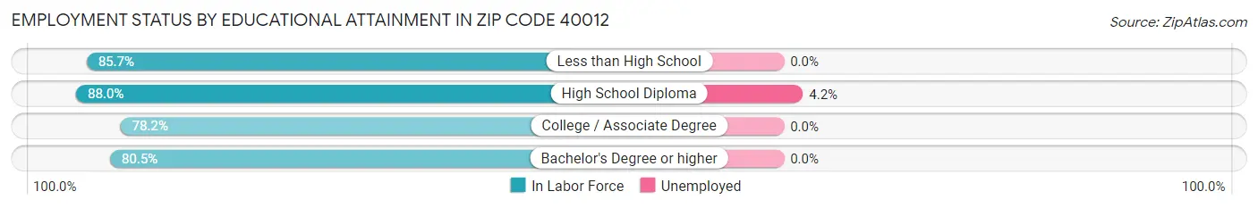 Employment Status by Educational Attainment in Zip Code 40012