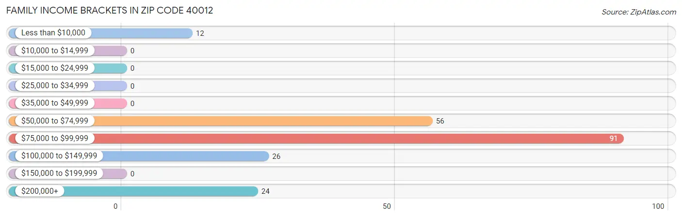 Family Income Brackets in Zip Code 40012