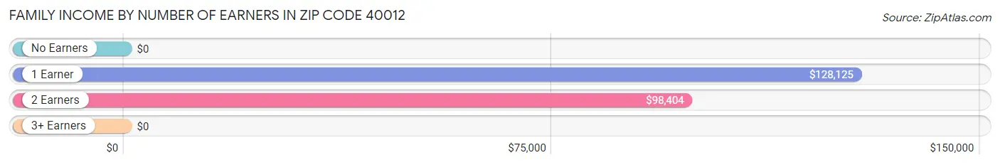 Family Income by Number of Earners in Zip Code 40012