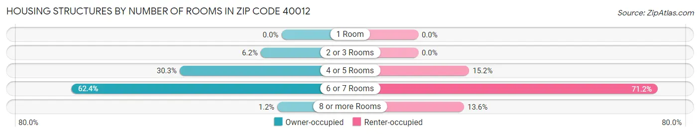 Housing Structures by Number of Rooms in Zip Code 40012
