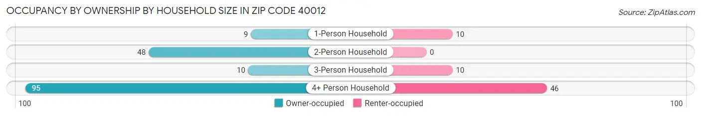 Occupancy by Ownership by Household Size in Zip Code 40012