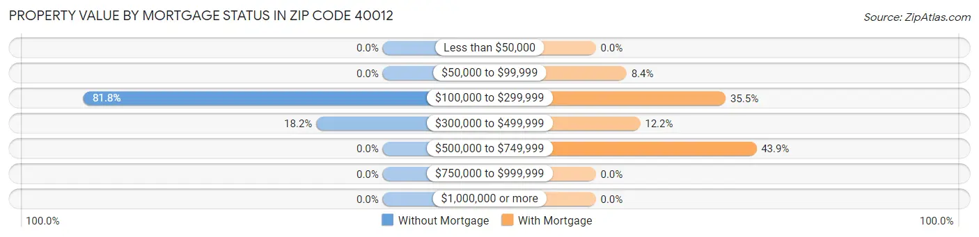 Property Value by Mortgage Status in Zip Code 40012