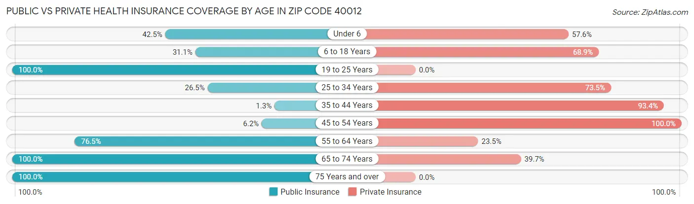 Public vs Private Health Insurance Coverage by Age in Zip Code 40012