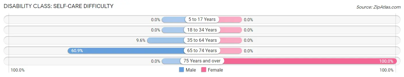 Disability in Zip Code 40012: <span>Self-Care Difficulty</span>