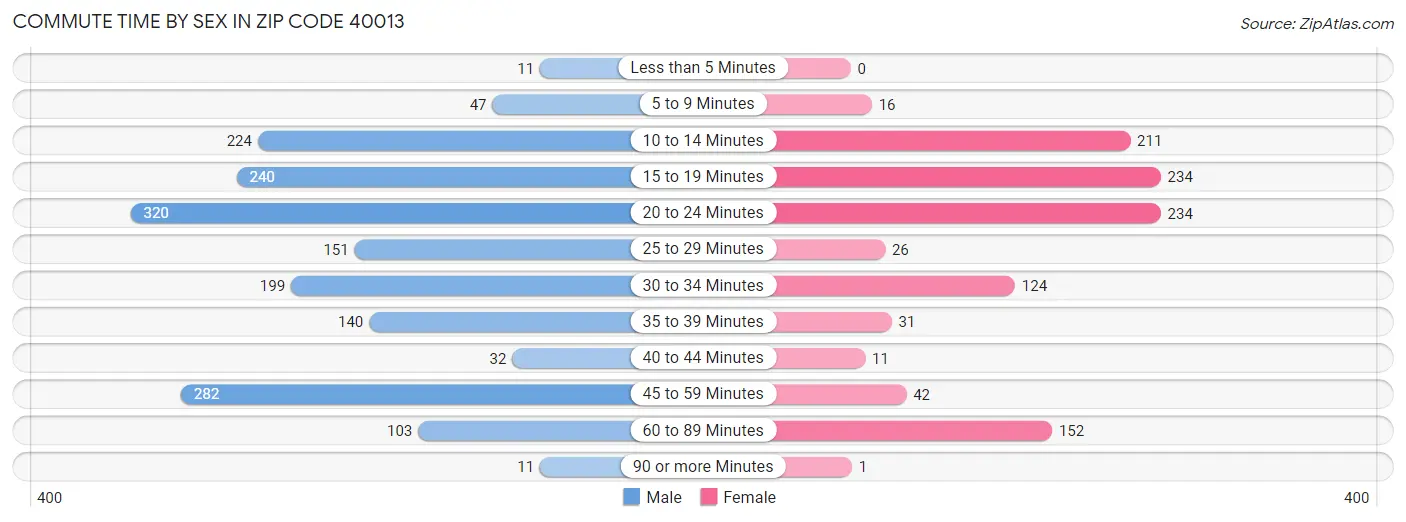 Commute Time by Sex in Zip Code 40013