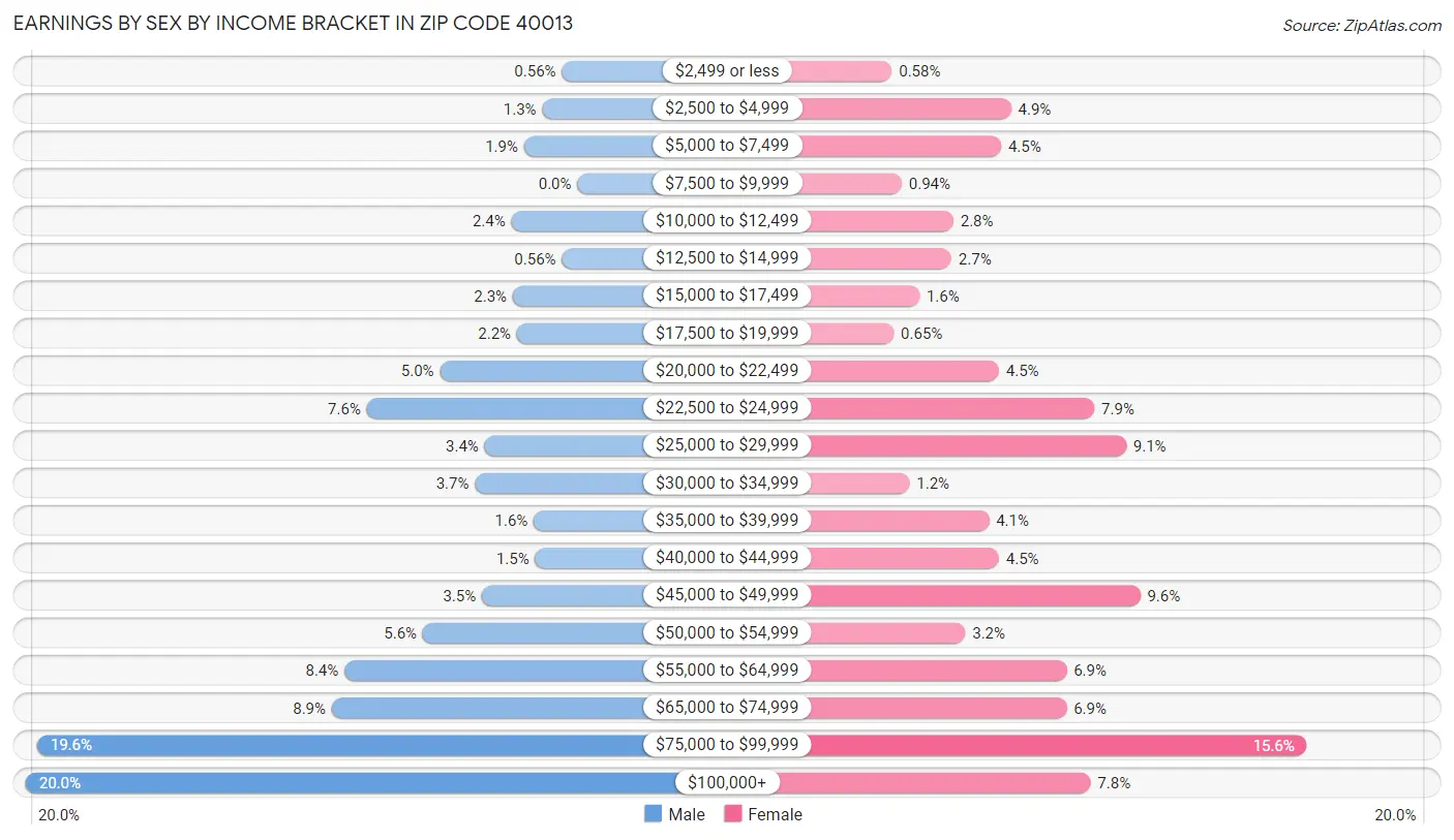 Earnings by Sex by Income Bracket in Zip Code 40013