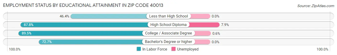 Employment Status by Educational Attainment in Zip Code 40013