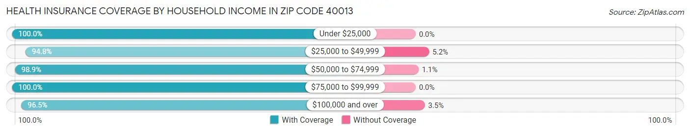 Health Insurance Coverage by Household Income in Zip Code 40013