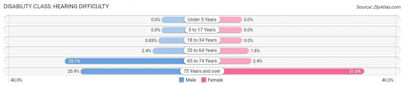 Disability in Zip Code 40013: <span>Hearing Difficulty</span>