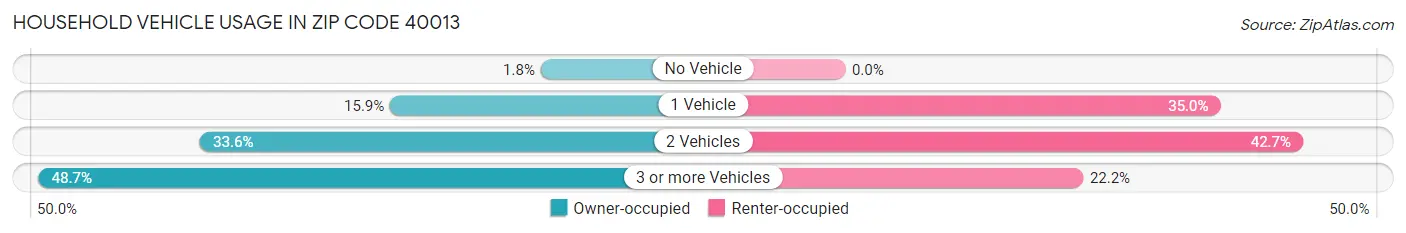 Household Vehicle Usage in Zip Code 40013