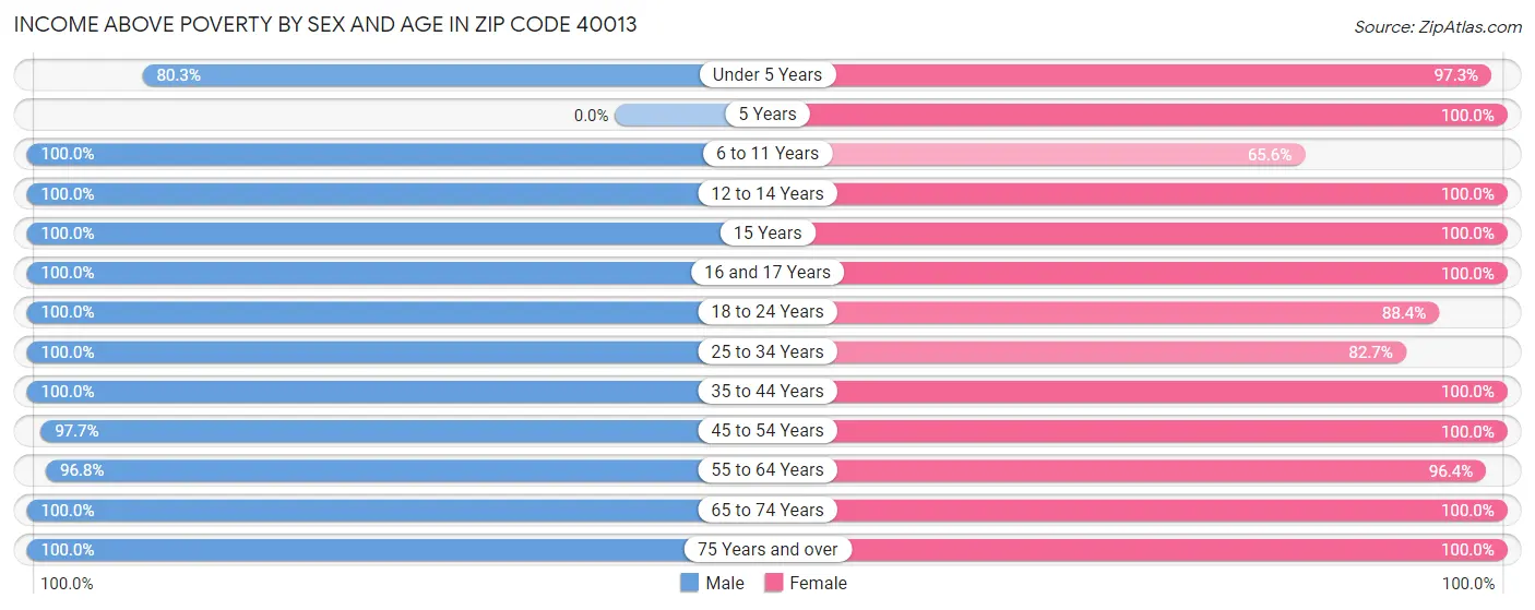 Income Above Poverty by Sex and Age in Zip Code 40013