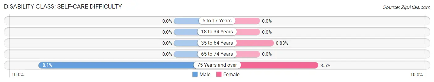 Disability in Zip Code 40013: <span>Self-Care Difficulty</span>