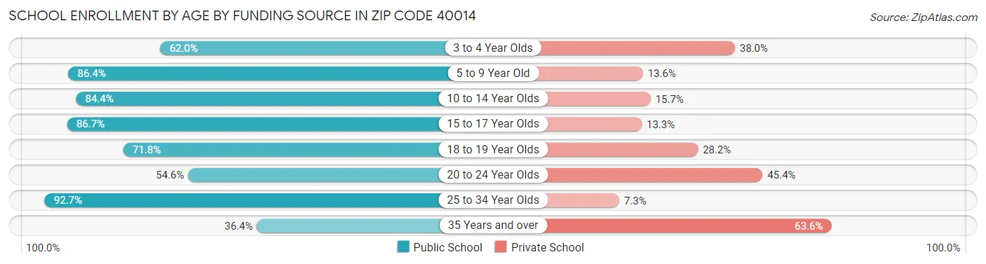 School Enrollment by Age by Funding Source in Zip Code 40014