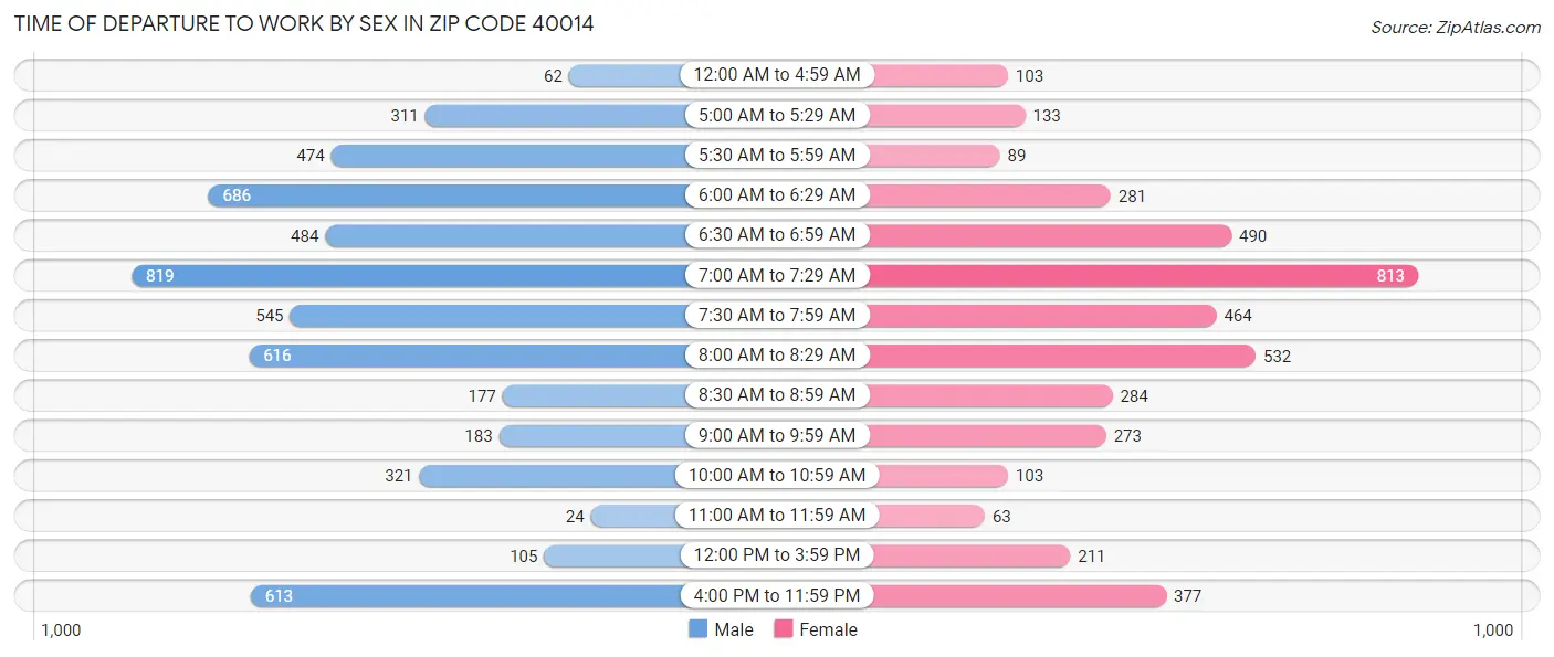 Time of Departure to Work by Sex in Zip Code 40014
