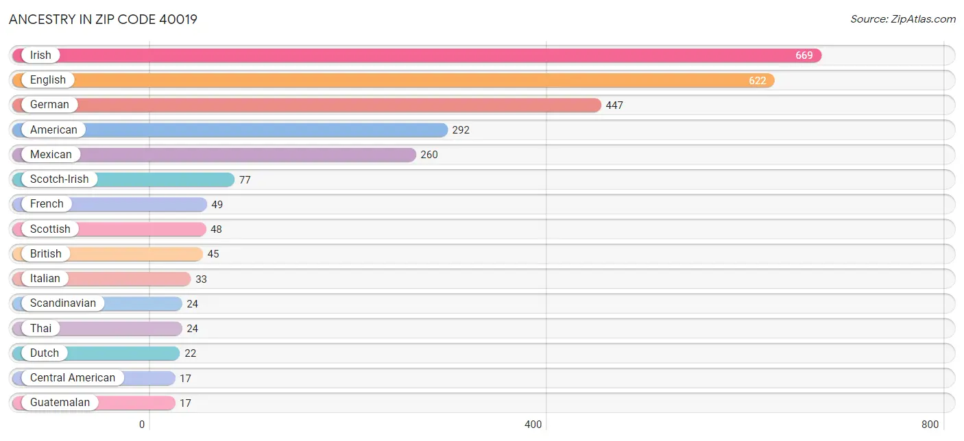 Ancestry in Zip Code 40019