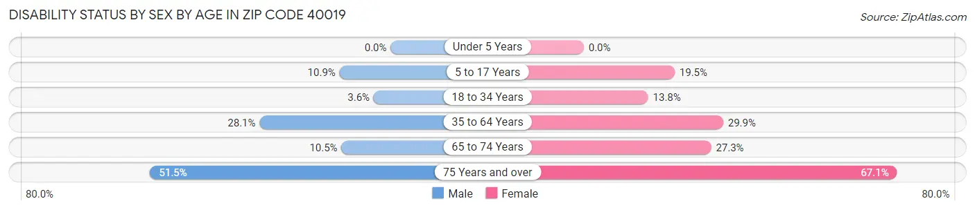 Disability Status by Sex by Age in Zip Code 40019