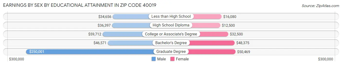 Earnings by Sex by Educational Attainment in Zip Code 40019