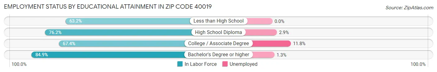 Employment Status by Educational Attainment in Zip Code 40019