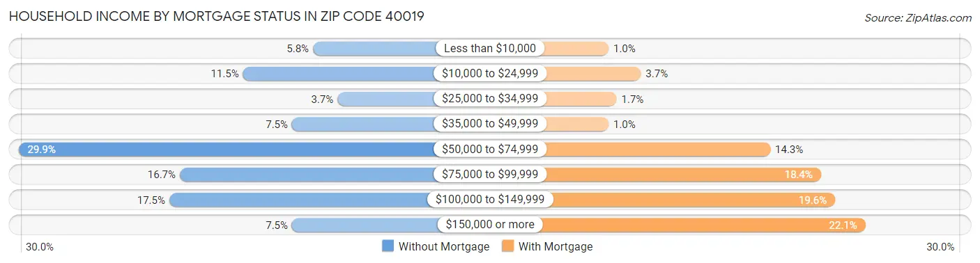 Household Income by Mortgage Status in Zip Code 40019
