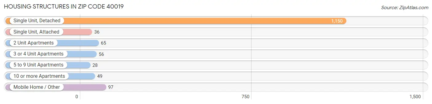 Housing Structures in Zip Code 40019