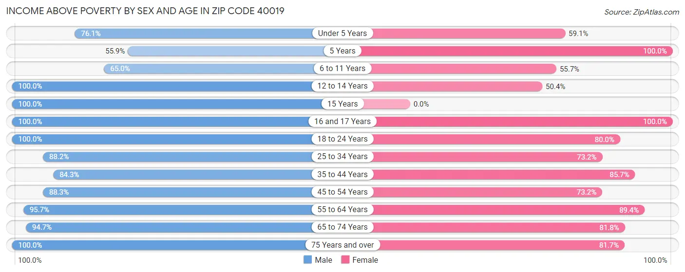 Income Above Poverty by Sex and Age in Zip Code 40019