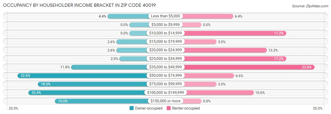Occupancy by Householder Income Bracket in Zip Code 40019