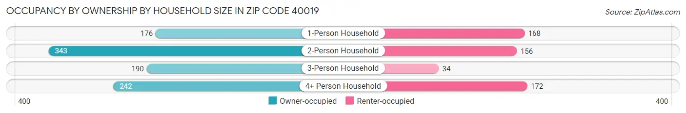 Occupancy by Ownership by Household Size in Zip Code 40019