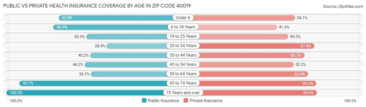 Public vs Private Health Insurance Coverage by Age in Zip Code 40019