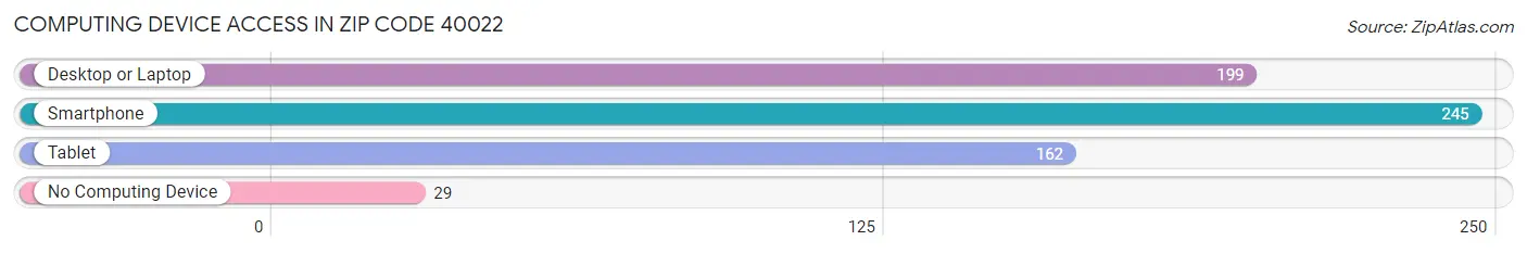 Computing Device Access in Zip Code 40022