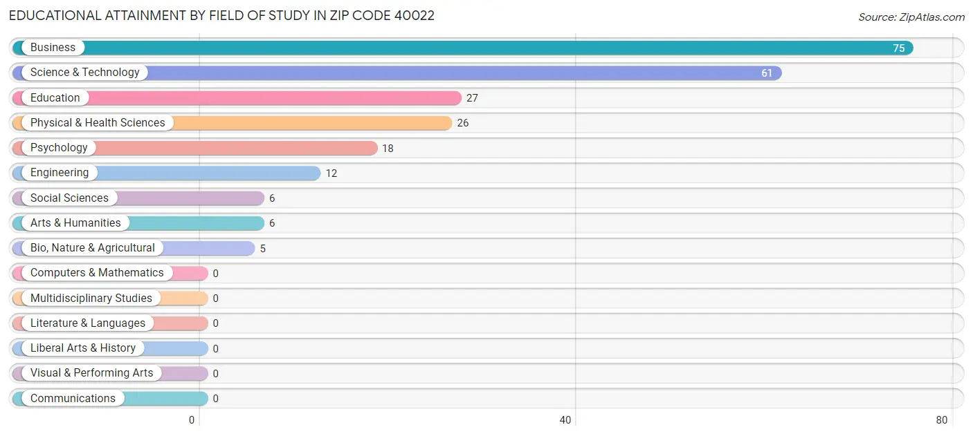 Educational Attainment by Field of Study in Zip Code 40022