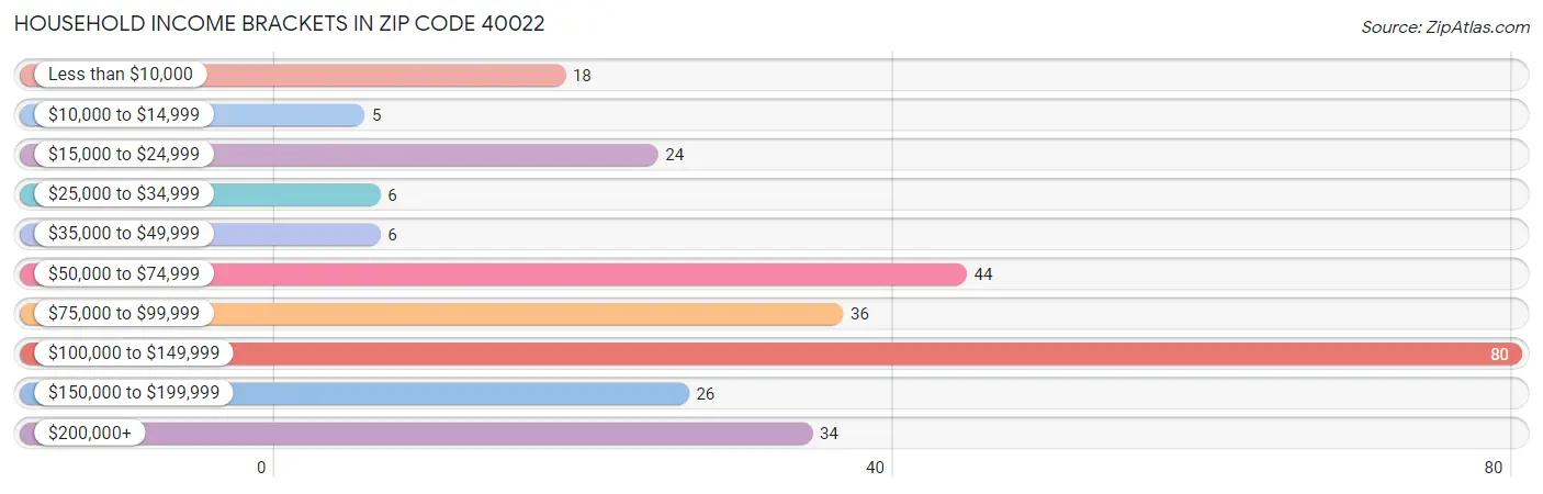 Household Income Brackets in Zip Code 40022