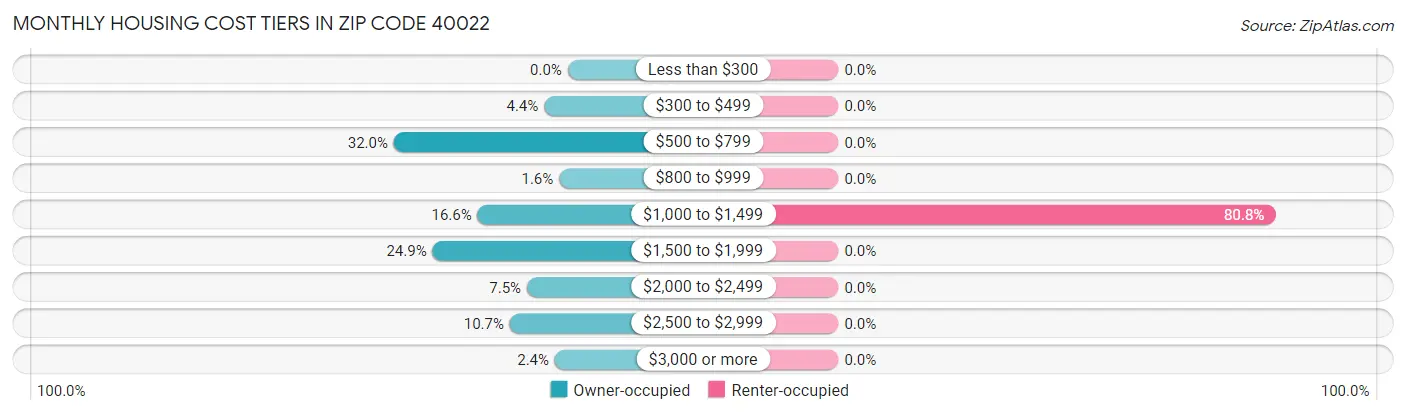 Monthly Housing Cost Tiers in Zip Code 40022