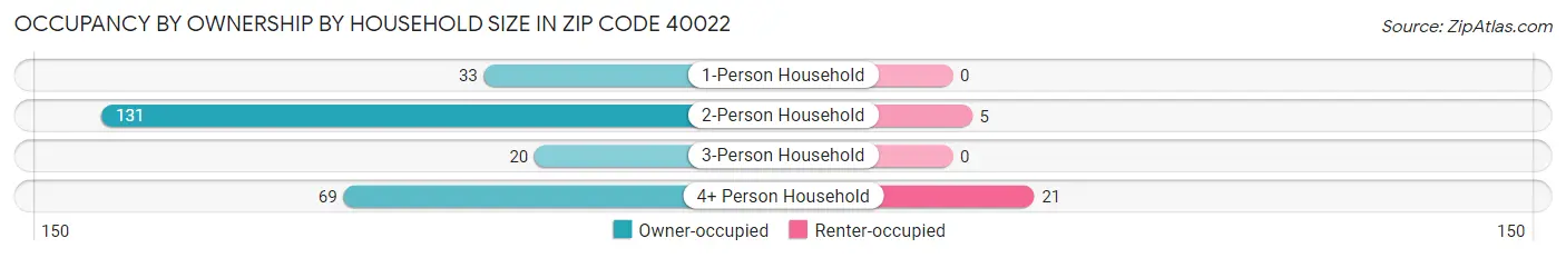Occupancy by Ownership by Household Size in Zip Code 40022