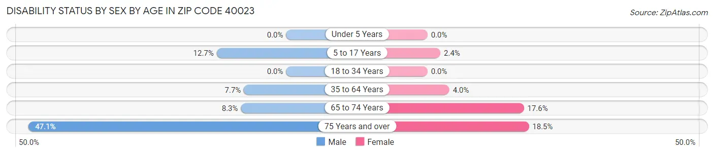 Disability Status by Sex by Age in Zip Code 40023