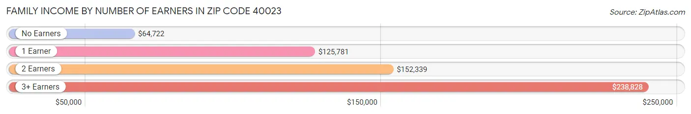 Family Income by Number of Earners in Zip Code 40023