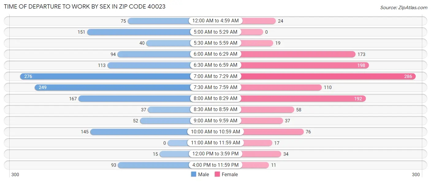 Time of Departure to Work by Sex in Zip Code 40023