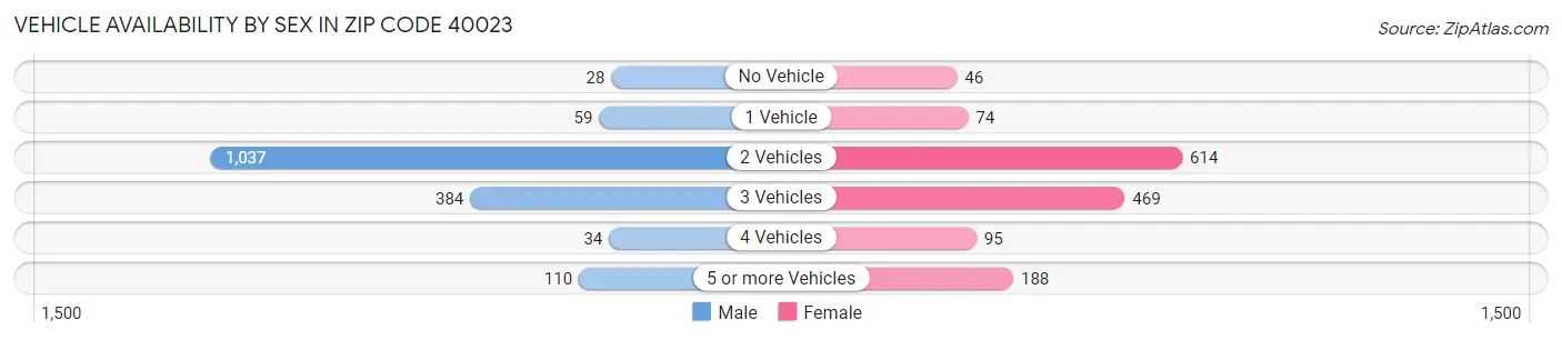 Vehicle Availability by Sex in Zip Code 40023
