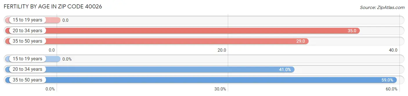 Female Fertility by Age in Zip Code 40026