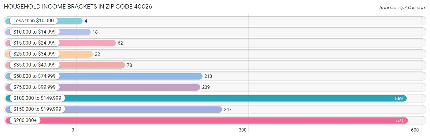 Household Income Brackets in Zip Code 40026