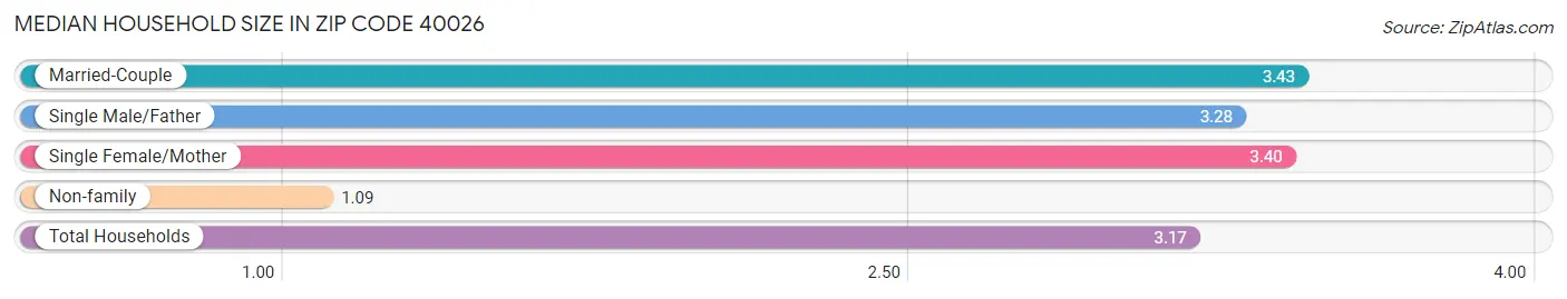 Median Household Size in Zip Code 40026